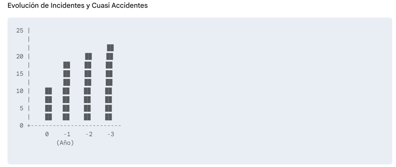Gráfica estadística de evolución de incidentes y cuasi accidentes de trabajo en CIENSO